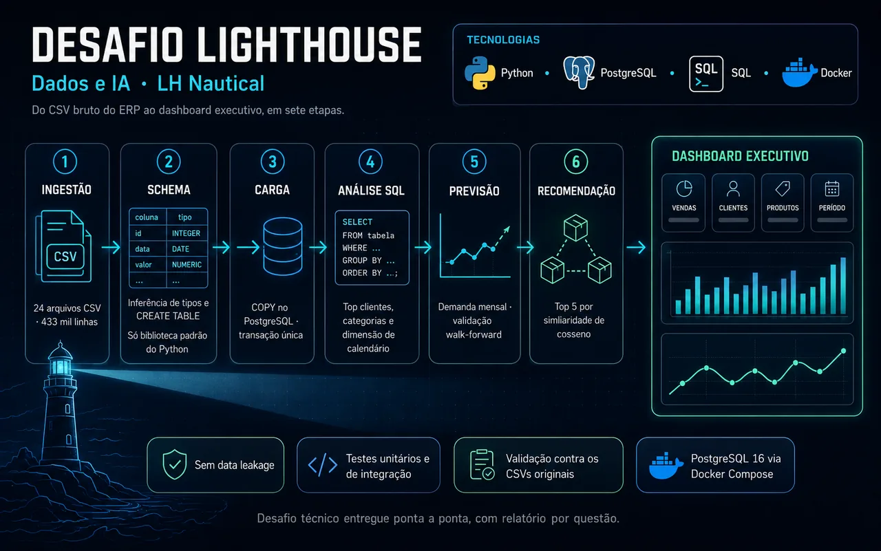 Fluxo do Desafio Lighthouse em seis etapas: ingestão de 24 arquivos CSV, geração do schema, carga no PostgreSQL via COPY, análise em SQL, previsão de demanda e recomendação, terminando em um dashboard executivo